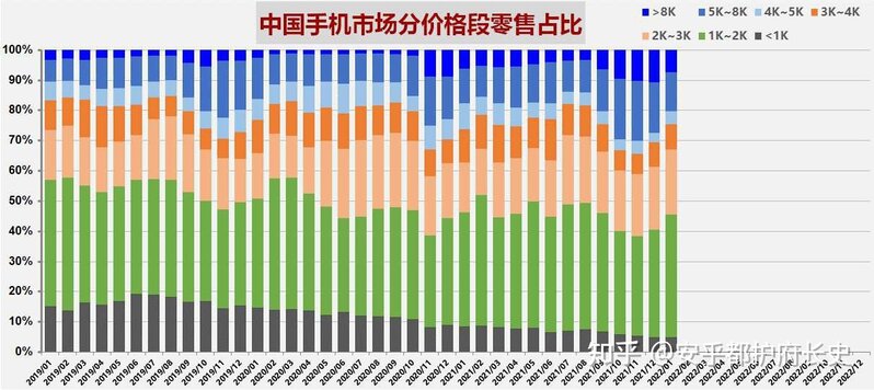 中国手机市场2022年1月零售档位情况-3.jpg