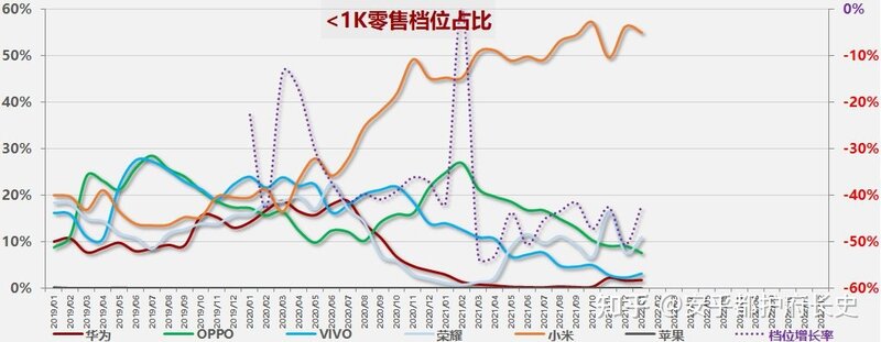 中国手机市场2022年1月零售档位情况-6.jpg