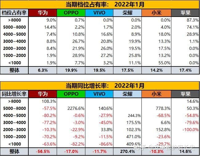 中国手机市场2022年1月零售档位情况-5.jpg