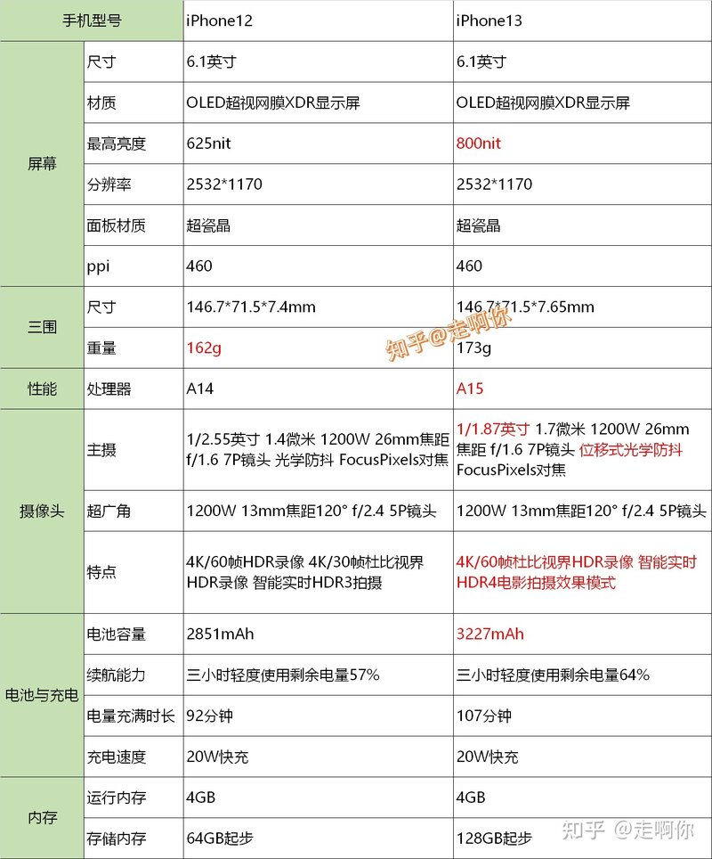 高性价比iPhone手机选购攻略，2022苹果手机推荐哪一款 ...-1.jpg