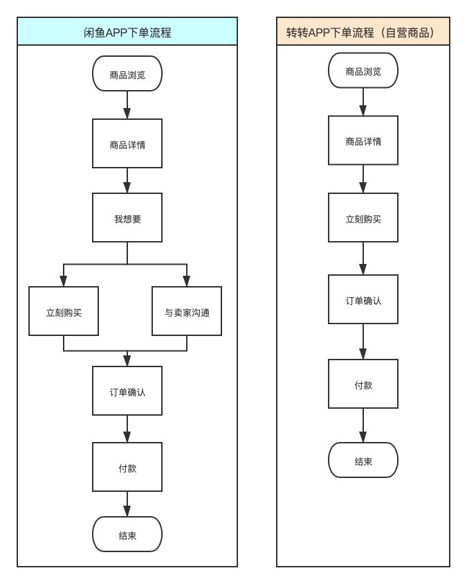 闲鱼APP、转转APP 竞品分析-16.jpg