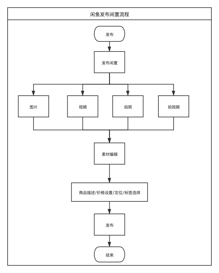 闲鱼APP、转转APP 竞品分析-14.jpg