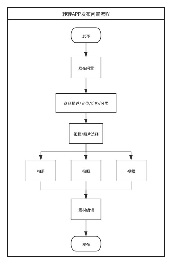 闲鱼APP、转转APP 竞品分析-15.jpg