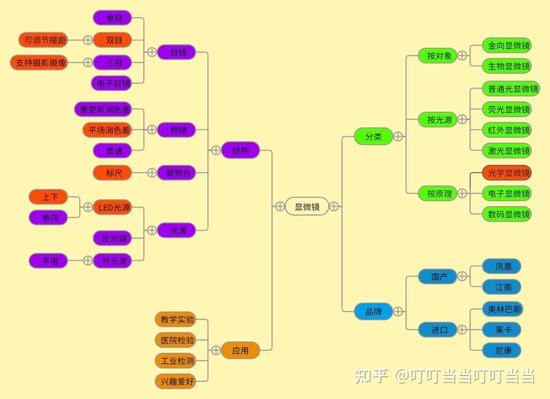 为了中考想买一个显微镜练手有什么推荐？-1.jpg