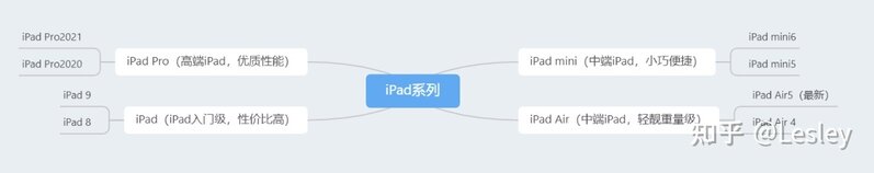 2022大学生如何选择适合自己的iPad？iPad推荐iPad怎么选 ...-1.jpg