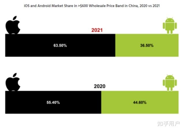 苹果 iPhone 在 2021 年高端智能手机销量中的占比首次超 60 ...-2.jpg