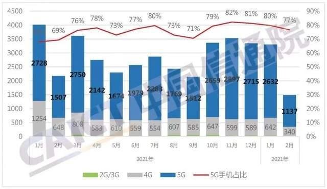 暴跌31.7%！国内5G手机卖不动了？华为第一苹果紧随其后 ...-1.jpg