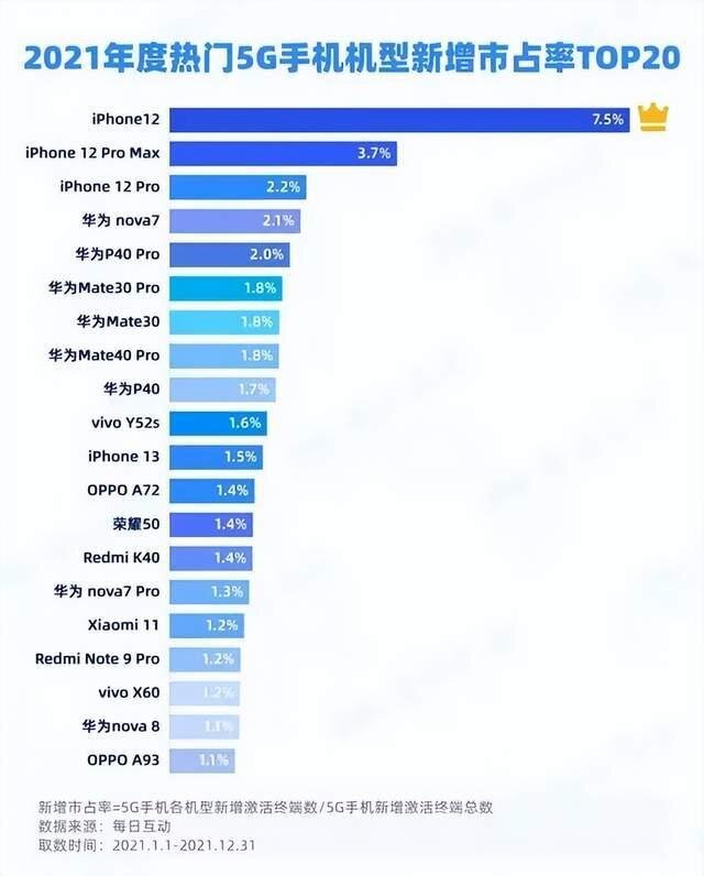 暴跌31.7%！国内5G手机卖不动了？华为第一苹果紧随其后 ...-5.jpg