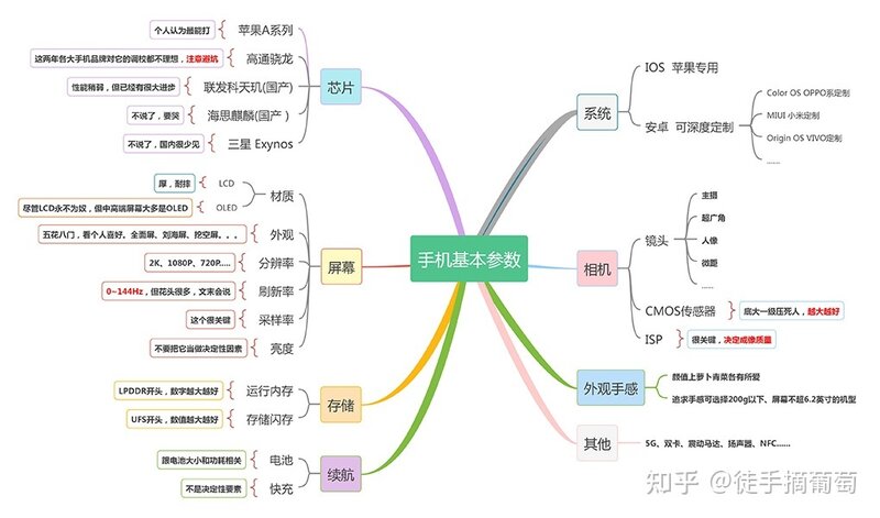 2022手机购买挑选全攻略：全价位保姆级推荐（含二手手机 ...-2.jpg