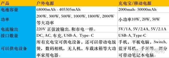 2022年户外电源选购攻略，京东京造，华为移动小电站，电小 ...-3.jpg