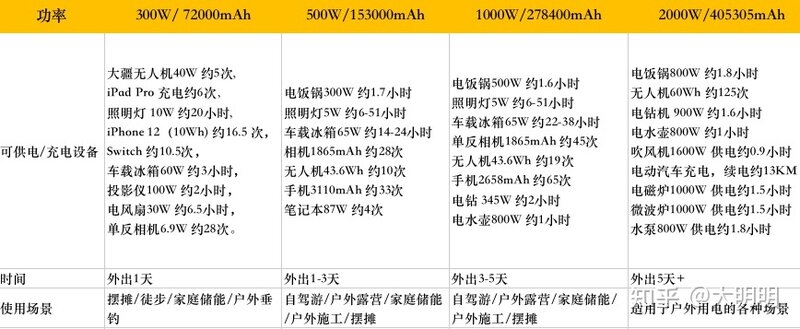 2022年户外电源选购攻略，京东京造，华为移动小电站，电小 ...-14.jpg