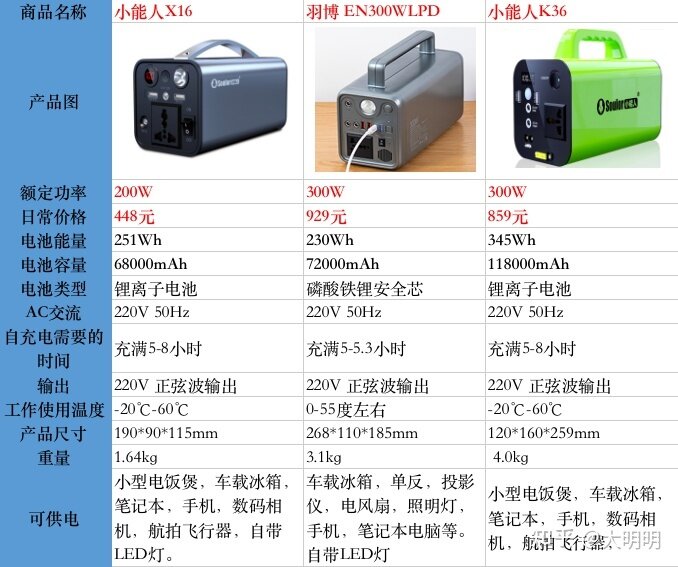 2022年户外电源选购攻略，京东京造，华为移动小电站，电小 ...-19.jpg