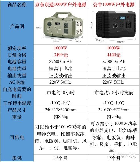 2022年户外电源选购攻略，京东京造，华为移动小电站，电小 ...-35.jpg