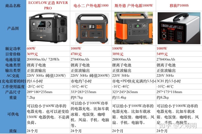 2022年户外电源选购攻略，京东京造，华为移动小电站，电小 ...-34.jpg