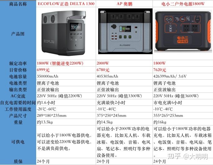 2022年户外电源选购攻略，京东京造，华为移动小电站，电小 ...-48.jpg