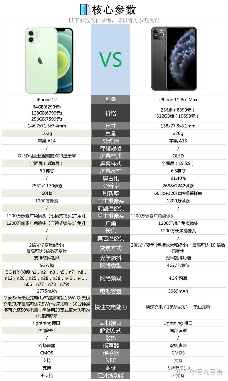 2022 年，预算五千左右，买 iPhone 12 还是 iPhone 11 Pro ...-1.jpg