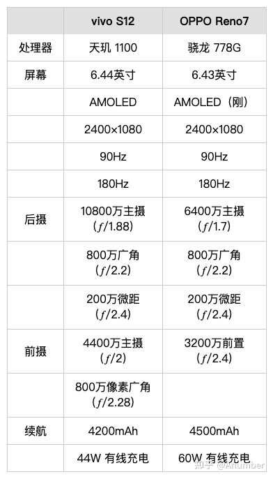 vivo S12 和 OPPO Reno7 选哪个?-3.jpg