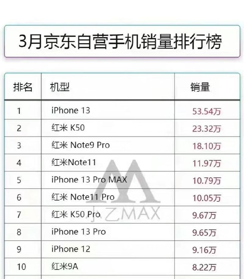 如何评价 2022 年3 月红米和 iPhone 的手机销量包揽前十 ...-1.jpg