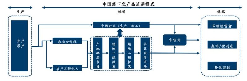 一亩田CEO邓锦宏：中国农业批发不可能被取代-1.jpg