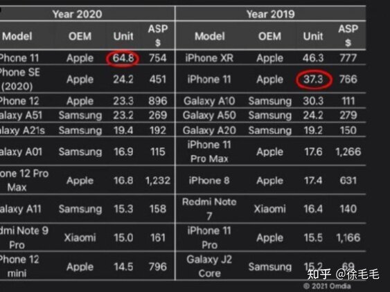 还有 5 个月发布 iPhone 14，苹果为什么会增产 1000 万台 ...-1.jpg