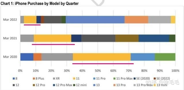 还有 5 个月发布 iPhone 14，苹果为什么会增产 1000 万台 ...-3.jpg