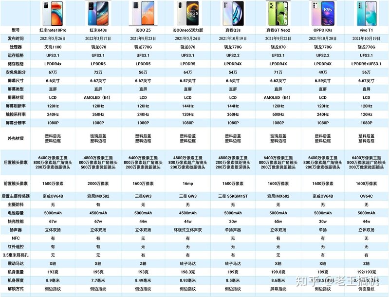 2022年5月手机推荐｜4000元以下安卓手机选购｜苹果手机 ...-7.jpg