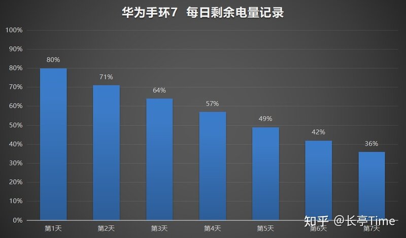 如何评价华为 4 月 28 日发布的华为手环 7？还有哪些信息 ...-15.jpg