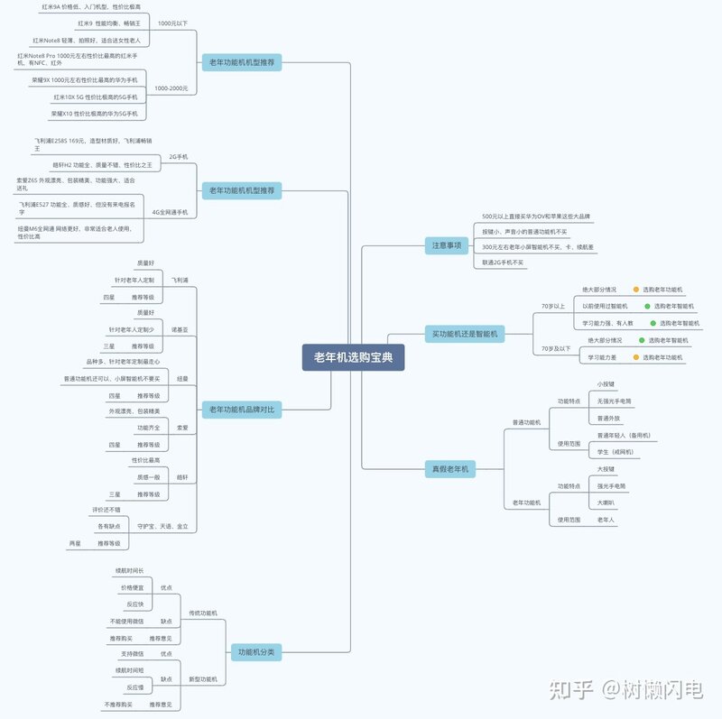 2021年12月份老年机选购宝典和避坑指南（涵盖功能老年机 ...-2.jpg