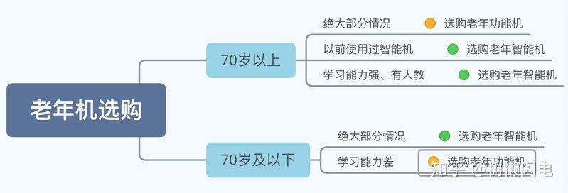 2021年12月份老年机选购宝典和避坑指南（涵盖功能老年机 ...-4.jpg