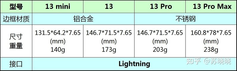 iPhone 13 Pro和iPhone 13 Pro Max如何选择？-1.jpg