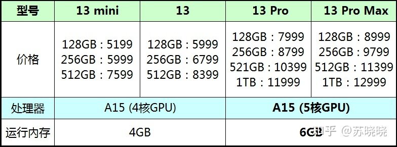 iPhone 13 Pro和iPhone 13 Pro Max如何选择？-3.jpg