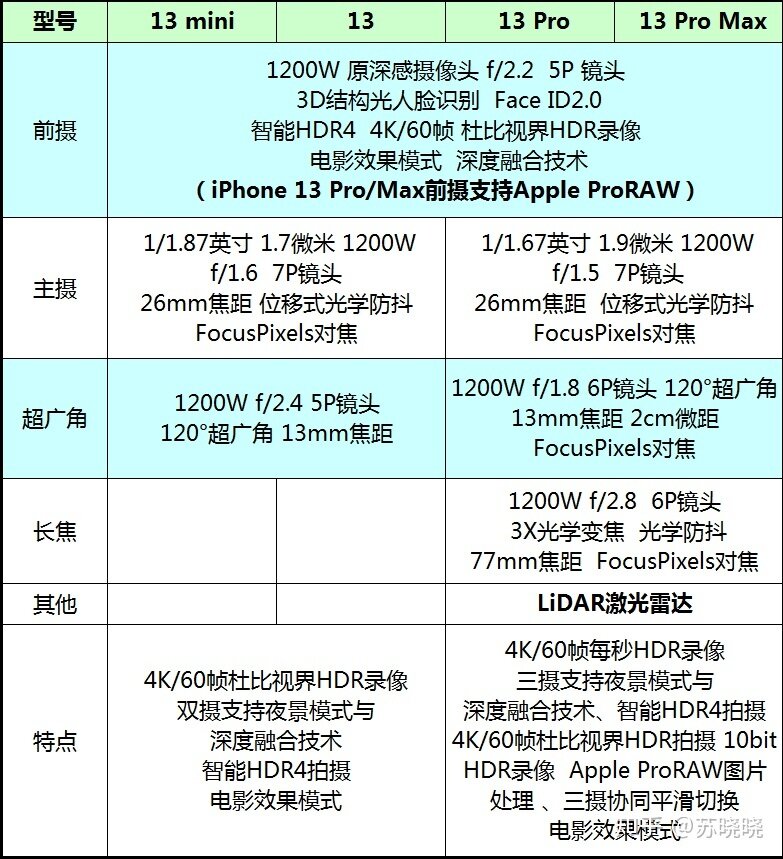 iPhone 13 Pro和iPhone 13 Pro Max如何选择？-4.jpg