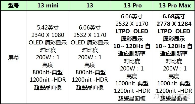 iPhone 13 Pro和iPhone 13 Pro Max如何选择？-5.jpg