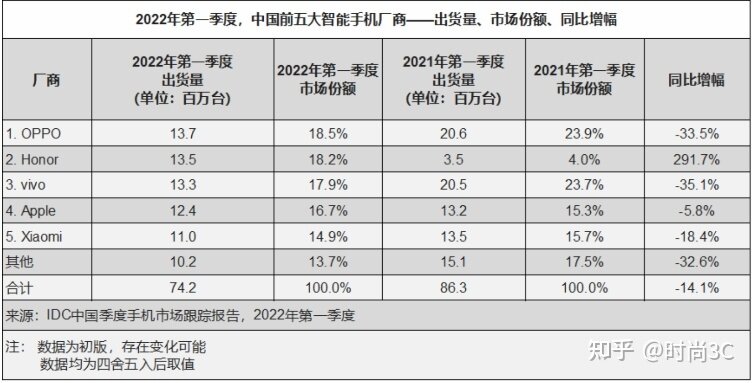 IDC公布的最新数据显示：一季度国内智能手机市场OPPO ...-1.jpg