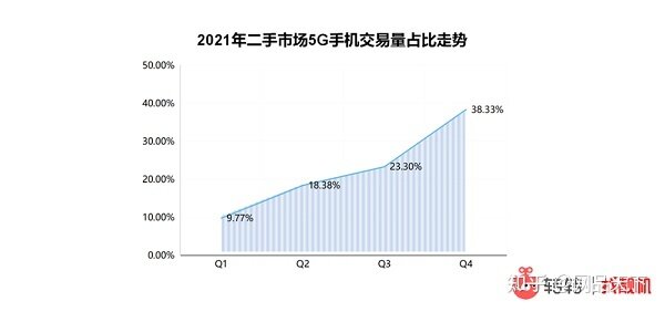 中国手机市场销售额破万亿，二手手机的春天来了？-2.jpg