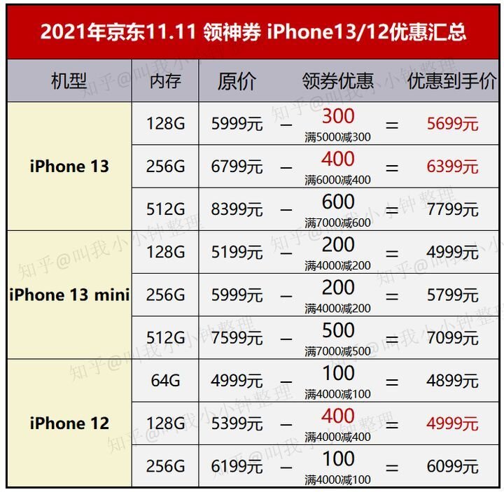 4-11更新 2022年苹果手机iPhone13 iPhone12降价记录（618 ...-2.jpg