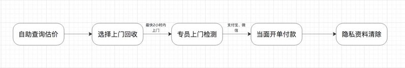 同样的苹果手机回收，不同平台回收差价最高达800，哪个回收 ...-2.jpg