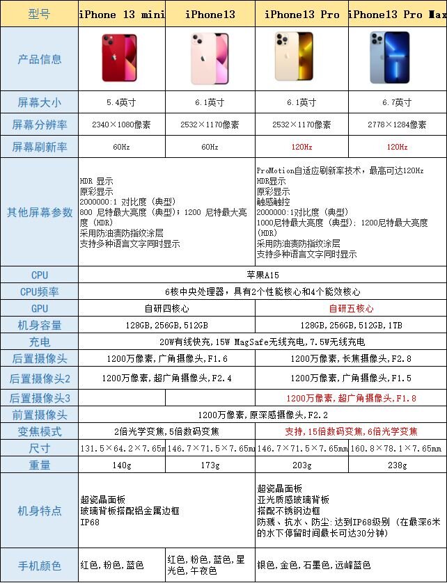 iPhone13首发在那个渠道买比较好呢？-6.jpg