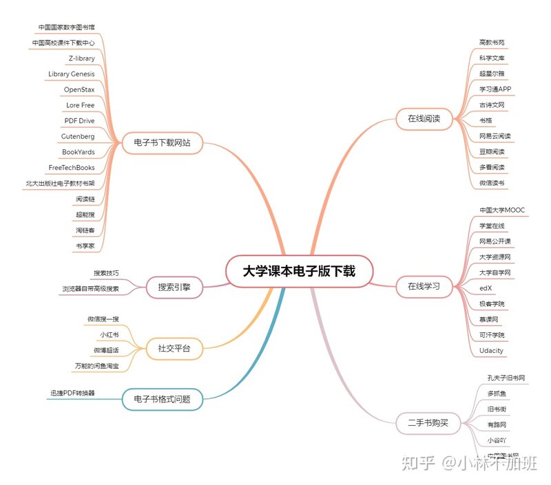 哪里可以找到电子版的大学课本？-1.jpg