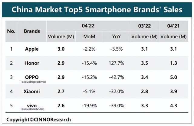 4月智能手机销量曝光 国产品牌比烂 榜首竟然是它-1.jpg