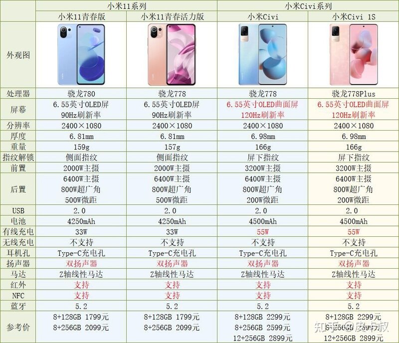 2022年小米红米手机各系列先容及选购指南(618更新)
