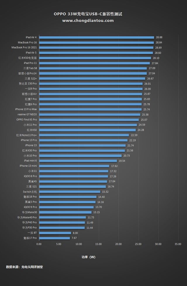 支持OPPO私有快充，兼容PD快充，评测OPPO 33W充电宝评测-23.jpg