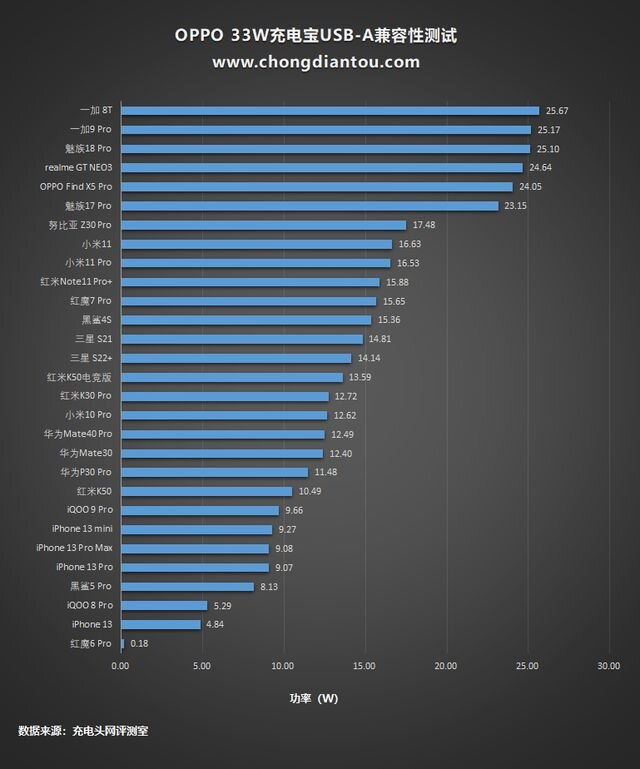 支持OPPO私有快充，兼容PD快充，评测OPPO 33W充电宝评测-27.jpg