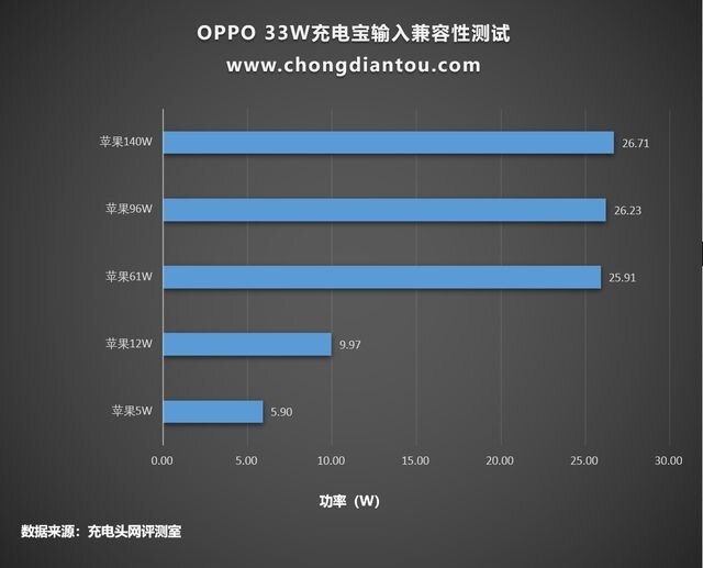 支持OPPO私有快充，兼容PD快充，评测OPPO 33W充电宝评测-34.jpg