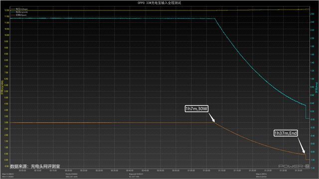 支持OPPO私有快充，兼容PD快充，评测OPPO 33W充电宝评测-37.jpg