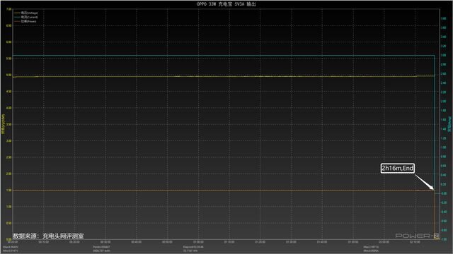 支持OPPO私有快充，兼容PD快充，评测OPPO 33W充电宝评测-38.jpg