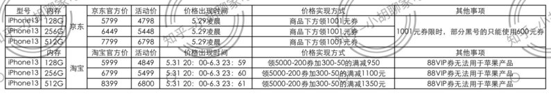 2022年618抢购攻略价格汇总苹果iPhone13/mini/Pro/Pro …-7.jpg