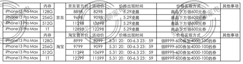 2022年618抢购攻略价格汇总苹果iPhone13/mini/Pro/Pro …-9.jpg