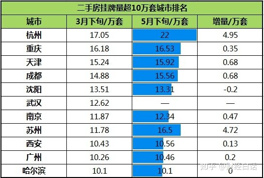 救市翻车！二手房挂牌量激增，炒房客挂牌大撤退了-2.jpg