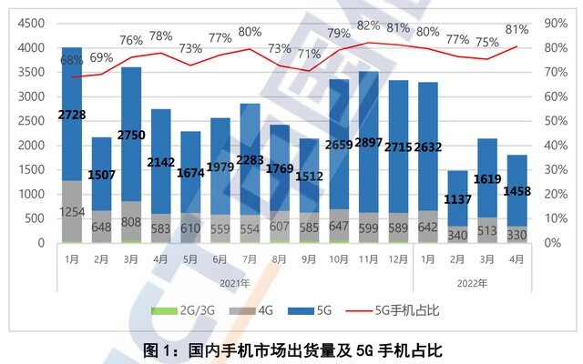 苹果手机下探至四千多元，空前低价能否横扫友商？-1.jpg